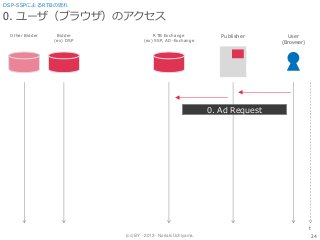 (cc) BY - 2013 - Noriaki Uchiyama.
0. ユーザ（ブラウザ）のアクセス
24
DSP-SSPによるRTBの流れ
Bidder
(ex) DSP
RTB Exchange
(ex) SSP, AD-Exchange
Publisher User
(Browser)
Other Bidder
t
0. Ad Request
 