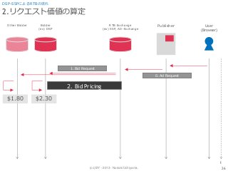 (cc) BY - 2013 - Noriaki Uchiyama.
2.リクエスト価値の算定
26
DSP-SSPによるRTBの流れ
Bidder
(ex) DSP
RTB Exchange
(ex) SSP, AD-Exchange
Publisher User
(Browser)
Other Bidder
t
0. Ad Request
1. Bid Request
2. Bid Pricing
$1.80 $2.30
 