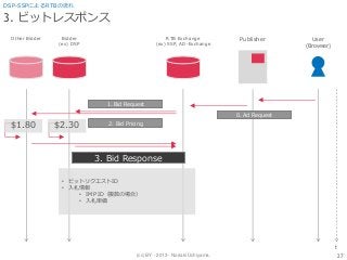 (cc) BY - 2013 - Noriaki Uchiyama.
3. ビットレスポンス
27
DSP-SSPによるRTBの流れ
Bidder
(ex) DSP
RTB Exchange
(ex) SSP, AD-Exchange
Publisher User
(Browser)
Other Bidder
t
0. Ad Request
1. Bid Request
3. Bid Response
$1.80 $2.30 2. Bid Pricing
• ビットリクエストID
• 入札情報
• IMP ID（複数の場合）
• 入札単価
 