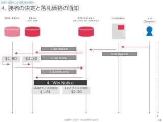 (cc) BY - 2013 - Noriaki Uchiyama.
4. 勝者の決定と落札価格の通知
28
DSP-SSPによるRTBの流れ
Bidder
(ex) DSP
RTB Exchange
(ex) SSP, AD-Exchange
Publisher User
(Browser)
Other Bidder
t
0. Ad Request
1. Bid Request
4. Win Notice
$1.80 $2.30 2. Bid Pricing
3. Bid Response
2ndプライスの場合
$1.81
1stプライスの場合
$2.30
 