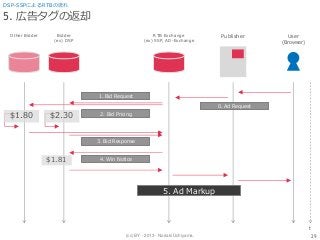 (cc) BY - 2013 - Noriaki Uchiyama.
5. 広告タグの返却
29
DSP-SSPによるRTBの流れ
Bidder
(ex) DSP
RTB Exchange
(ex) SSP, AD-Exchange
Publisher User
(Browser)
Other Bidder
t
0. Ad Request
1. Bid Request
$1.80 $2.30 2. Bid Pricing
3. Bid Response
$1.81 4. Win Notice
5. Ad Markup
 
