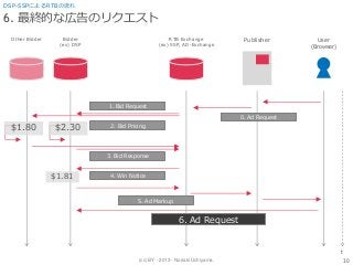 (cc) BY - 2013 - Noriaki Uchiyama.
6. 最終的な広告のリクエスト
30
DSP-SSPによるRTBの流れ
Bidder
(ex) DSP
RTB Exchange
(ex) SSP, AD-Exchange
Publisher User
(Browser)
Other Bidder
t
0. Ad Request
1. Bid Request
$1.80 $2.30 2. Bid Pricing
3. Bid Response
$1.81 4. Win Notice
5. Ad Markup
6. Ad Request
 