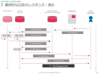 (cc) BY - 2013 - Noriaki Uchiyama.
7. 最終的な広告のレスポンス・表示
31
DSP-SSPによるRTBの流れ
Bidder
(ex) DSP
RTB Exchange
(ex) SSP, AD-Exchange
Publisher User
(Browser)
Other Bidder
t
0. Ad Request
1. Bid Request
$1.80 $2.30 2. Bid Pricing
3. Bid Response
$1.81 4. Win Notice
5. Ad Markup
7. Ad Response
6. Ad Request
 