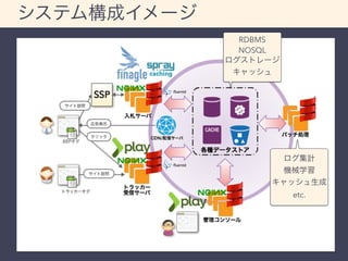 システム構成イメージ 
RDBMS 
NOSQL 
ログストレージ 
キャッシュ 
ログ集計 
機械学習 
キャッシュ生成 
etc. 
 