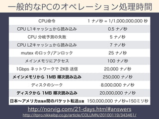一般的なPCのオペレーション処理時間 
CPU命令1 ナノ秒 = 1/1,000,000,000 秒 
CPU L1キャッシュから読み込み0.5 ナノ秒 
CPU 分岐予測の失敗5 ナノ秒 
CPU L2キャッシュから読み込み7 ナノ秒 
mutex のロック/アンロック25 ナノ秒 
メインメモリにアクセス100 ナノ秒 
1Gbps ネットワークで 2KB 送信20,000 ナノ秒 
メインメモリから 1MB 順次読み込み250,000 ナノ秒 
ディスクのシーク8,000,000 ナノ秒 
ディスクから 1MB 順次読み込み20,000,000 ナノ秒 
日本～アメリカ西海岸間のパケット転送往復150,000,000 ナノ秒=150ミリ秒 
http://norvig.com/21-days.html#answers 
http://itpro.nikkeibp.co.jp/article/COLUMN/20100119/343461/ 
 