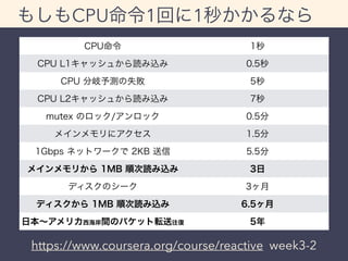 もしもCPU命令1回に1秒かかるなら 
CPU命令1秒 
CPU L1キャッシュから読み込み0.5秒 
CPU 分岐予測の失敗5秒 
CPU L2キャッシュから読み込み7秒 
mutex のロック/アンロック0.5分 
メインメモリにアクセス1.5分 
1Gbps ネットワークで 2KB 送信5.5分 
メインメモリから 1MB 順次読み込み3日 
ディスクのシーク3ヶ月 
ディスクから 1MB 順次読み込み6.5ヶ月 
日本～アメリカ西海岸間のパケット転送往復5年 
https://www.coursera.org/course/reactive week3-2 
 