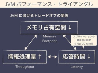JVM パフォーマンス・トライアングル 
JVM におけるトレードオフの関係 
メモリ占有空間 &darr; 
Memory 
Footprint 
アプリケーションの 
最長停止時間 
≒ Full GC の時間 
情報処理量 &uarr; 応答時間 &darr; 
Throughput Latency 
 
