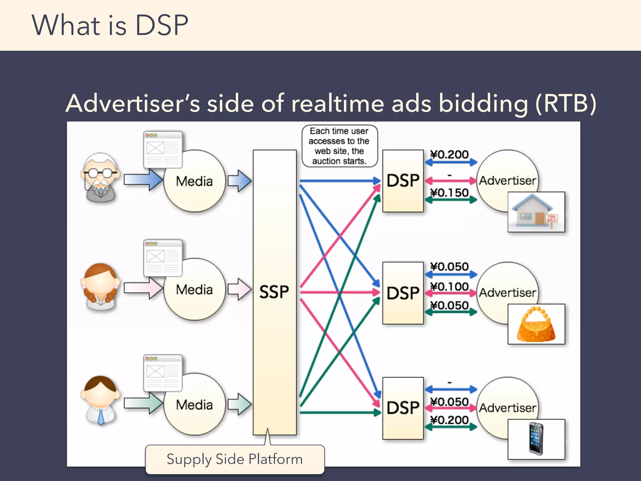 Advertiser’s side of realtime ads bidding (RTB)
What is DSP
Supply Side Platform
 