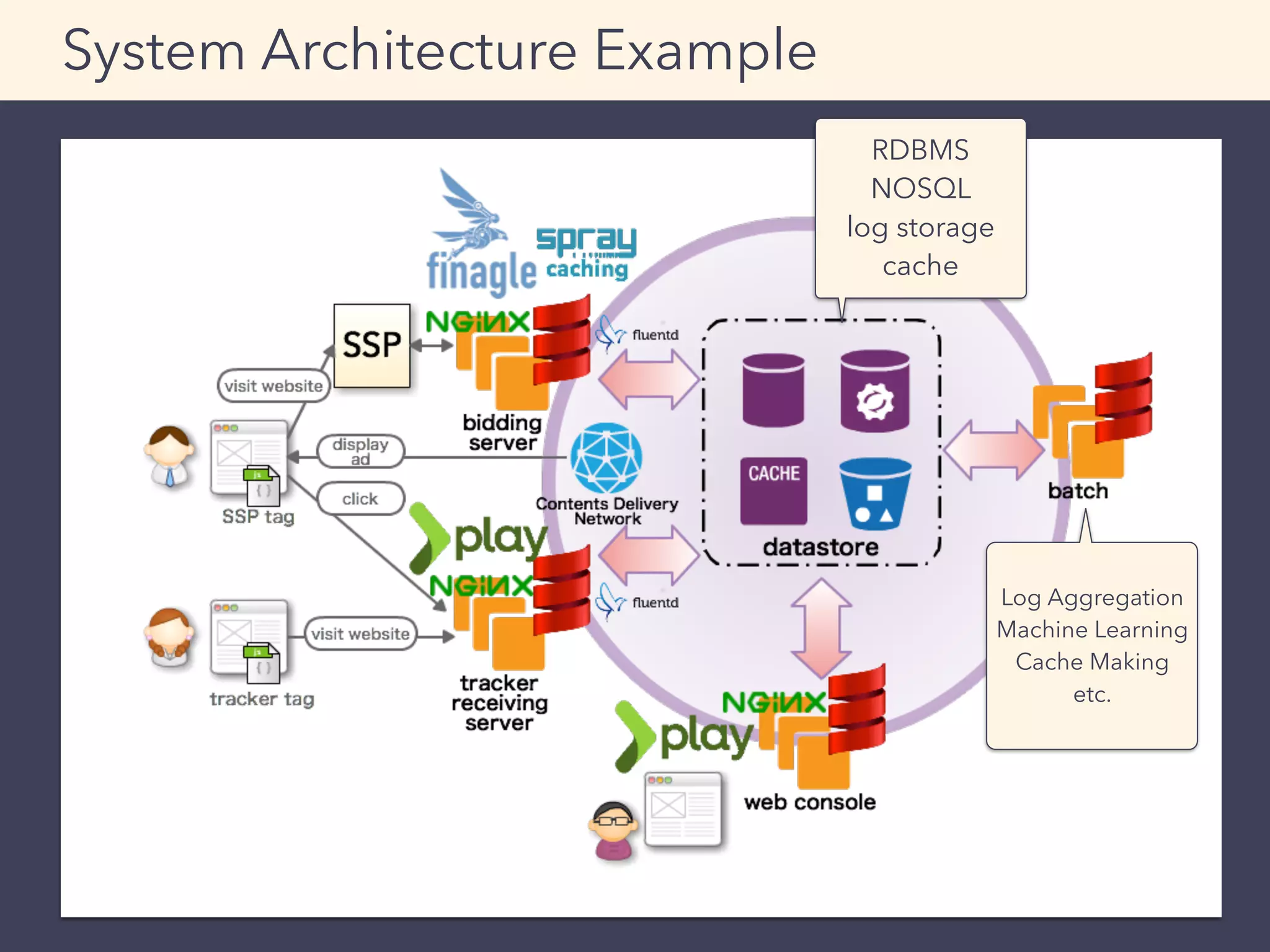 System Architecture Example
RDBMS
NOSQL
log storage
cache
Log Aggregation
Machine Learning
Cache Making
etc.
 