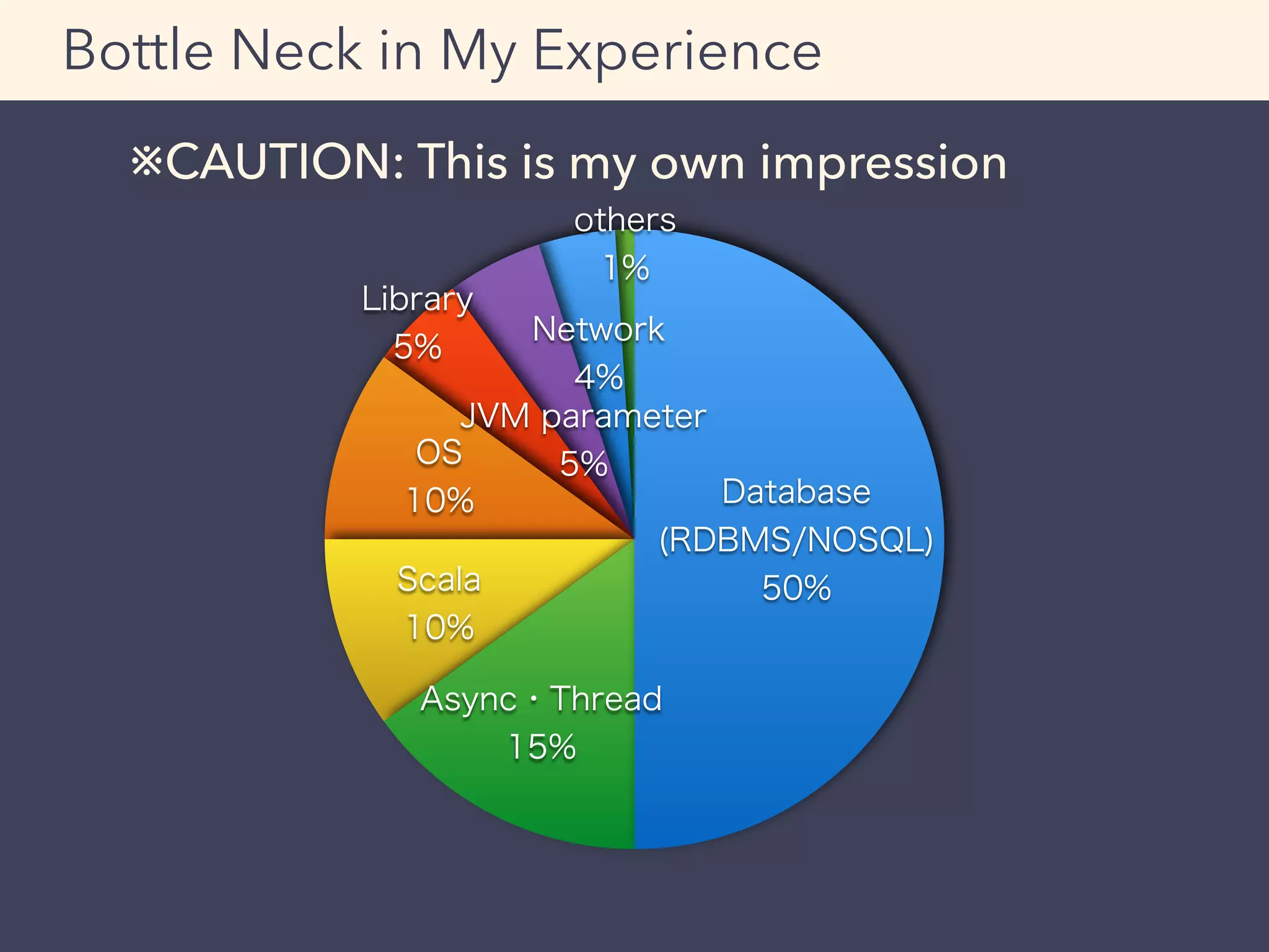 ※CAUTION: This is my own impression
Bottle Neck in My Experience
others
1%
Network
4%
JVM parameter
5%
Library
5%
OS
10%
Scala
10%
Async・Thread
15%
Database
(RDBMS/NOSQL)
50%
 