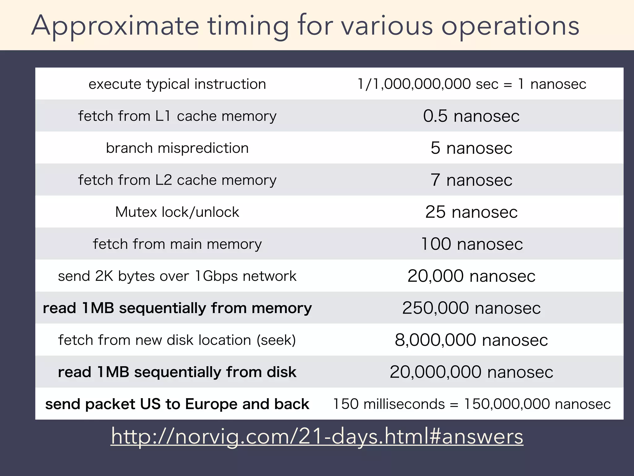 Approximate timing for various operations
http://norvig.com/21-days.html#answers
execute typical instruction 1/1,000,000,000 sec = 1 nanosec
fetch from L1 cache memory 0.5 nanosec
branch misprediction 5 nanosec
fetch from L2 cache memory 7 nanosec
Mutex lock/unlock 25 nanosec
fetch from main memory 100 nanosec
send 2K bytes over 1Gbps network 20,000 nanosec
read 1MB sequentially from memory 250,000 nanosec
fetch from new disk location (seek) 8,000,000 nanosec
read 1MB sequentially from disk 20,000,000 nanosec
send packet US to Europe and back 150 milliseconds = 150,000,000 nanosec
 