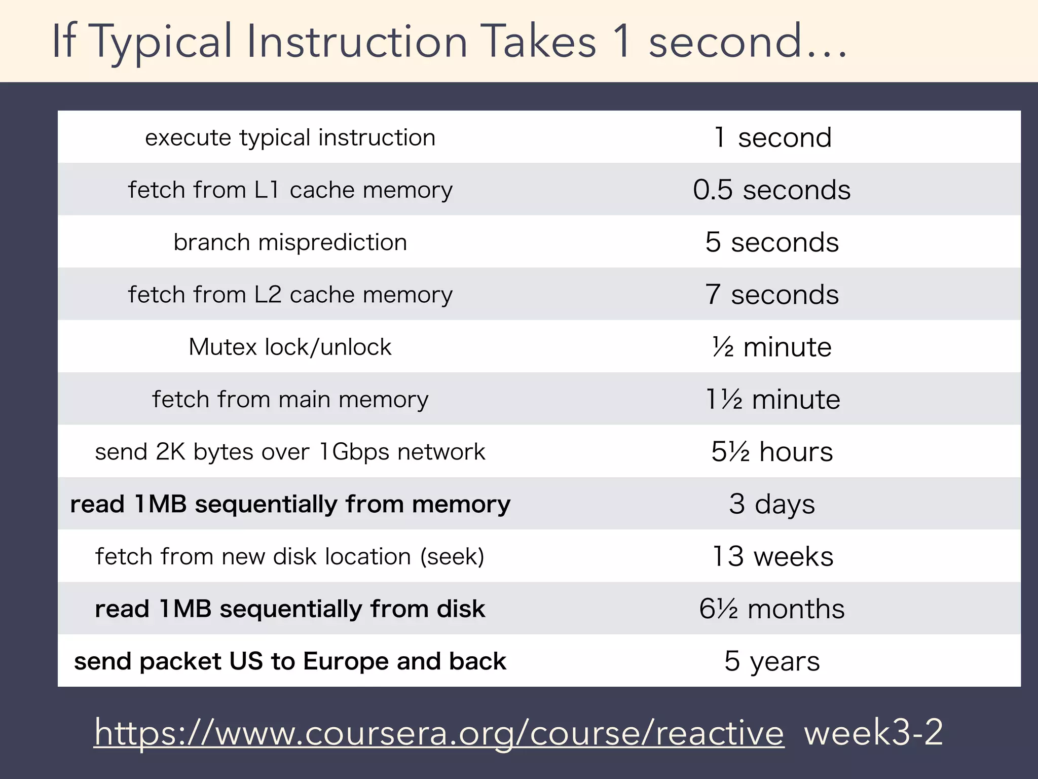 If Typical Instruction Takes 1 second…
https://www.coursera.org/course/reactive week3-2
execute typical instruction 1 second
fetch from L1 cache memory 0.5 seconds
branch misprediction 5 seconds
fetch from L2 cache memory 7 seconds
Mutex lock/unlock ½ minute
fetch from main memory 1½ minute
send 2K bytes over 1Gbps network 5½ hours
read 1MB sequentially from memory 3 days
fetch from new disk location (seek) 13 weeks
read 1MB sequentially from disk 6½ months
send packet US to Europe and back 5 years
 