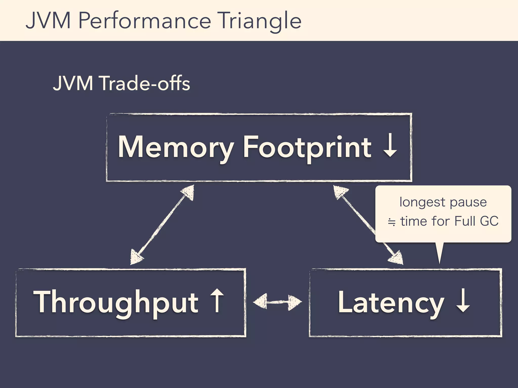 JVM Trade-offs
JVM Performance Triangle
Memory Footprint ↓
Throughput ↑ Latency ↓
longest pause
time for Full GC
 