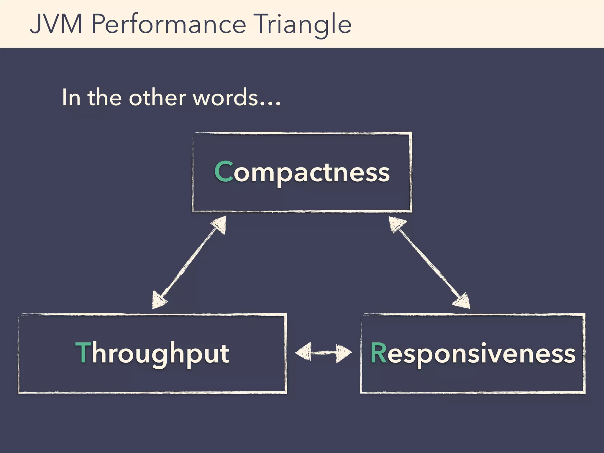 In the other words…
JVM Performance Triangle
Compactness
Throughput Responsiveness
 