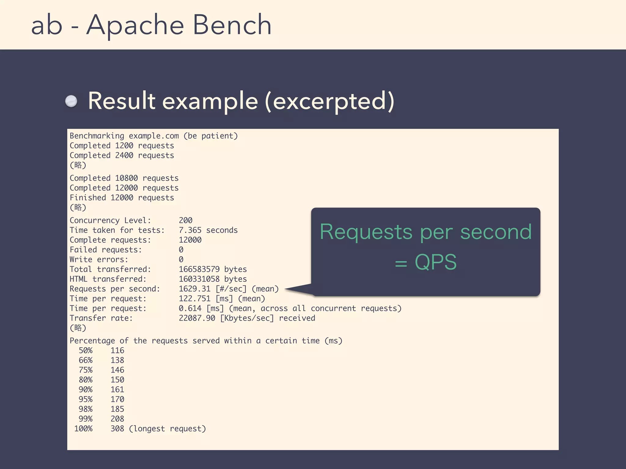Result example (excerpted)
ab - Apache Bench
Benchmarking example.com (be patient)
Completed 1200 requests
Completed 2400 requests
(略)
Completed 10800 requests
Completed 12000 requests
Finished 12000 requests
(略)
Concurrency Level: 200
Time taken for tests: 7.365 seconds
Complete requests: 12000
Failed requests: 0
Write errors: 0
Total transferred: 166583579 bytes
HTML transferred: 160331058 bytes
Requests per second: 1629.31 [#/sec] (mean)
Time per request: 122.751 [ms] (mean)
Time per request: 0.614 [ms] (mean, across all concurrent requests)
Transfer rate: 22087.90 [Kbytes/sec] received
(略)
Percentage of the requests served within a certain time (ms)
50% 116
66% 138
75% 146
80% 150
90% 161
95% 170
98% 185
99% 208
100% 308 (longest request)
Requests per second
= QPS
 