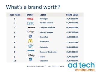 What’s a brand worth? Source: Interbrand Best Global Brands 2010 2010 Rank Brand Sector Brand Value 1                  Beverages 70,452,000,000 2                  Business Services 64,727,000,000 3                  Computer Software 60,895,000,000 4                  Internet Services 43,557,000,000 5                  Diversified 42,808,000,000 6                  Restaurants 33,578,000,000 7                  Electronics 32,015,000,000 8                  Consumer Electronics 29,495,000,000 9                  Media 28,731,000,000 10                  Electronics 26,867,000,000 