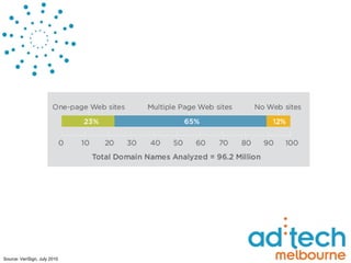 Source: VeriSign, July 2010 