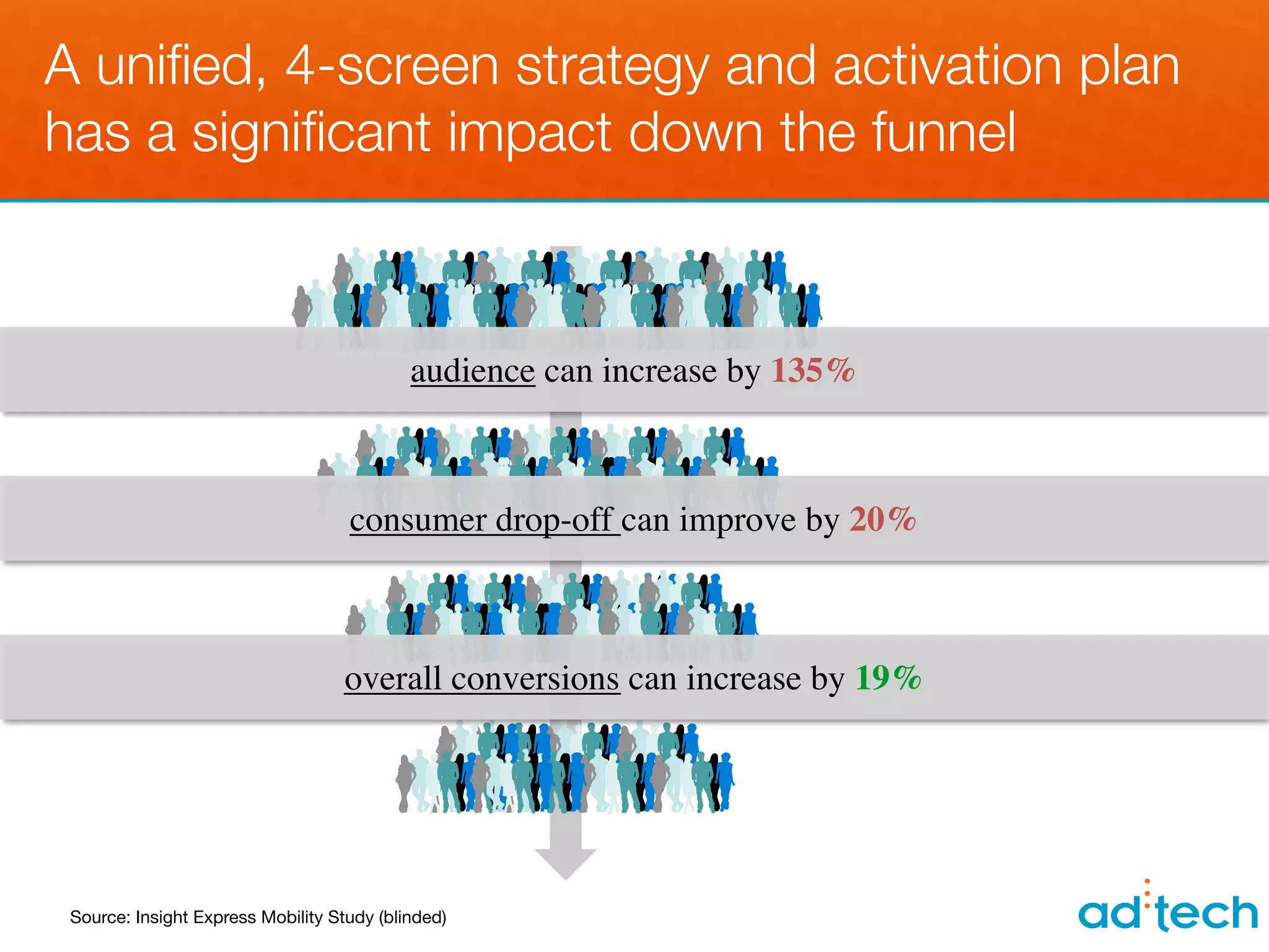 A uniﬁed, 4-screen strategy and activation plan
has a signiﬁcant impact down the funnel



                                            audience can increase by 135%	




                                    consumer drop-off can improve by 20%	




                                    overall conversions can increase by 19%	





 Source: Insight Express Mobility Study (blinded)
 