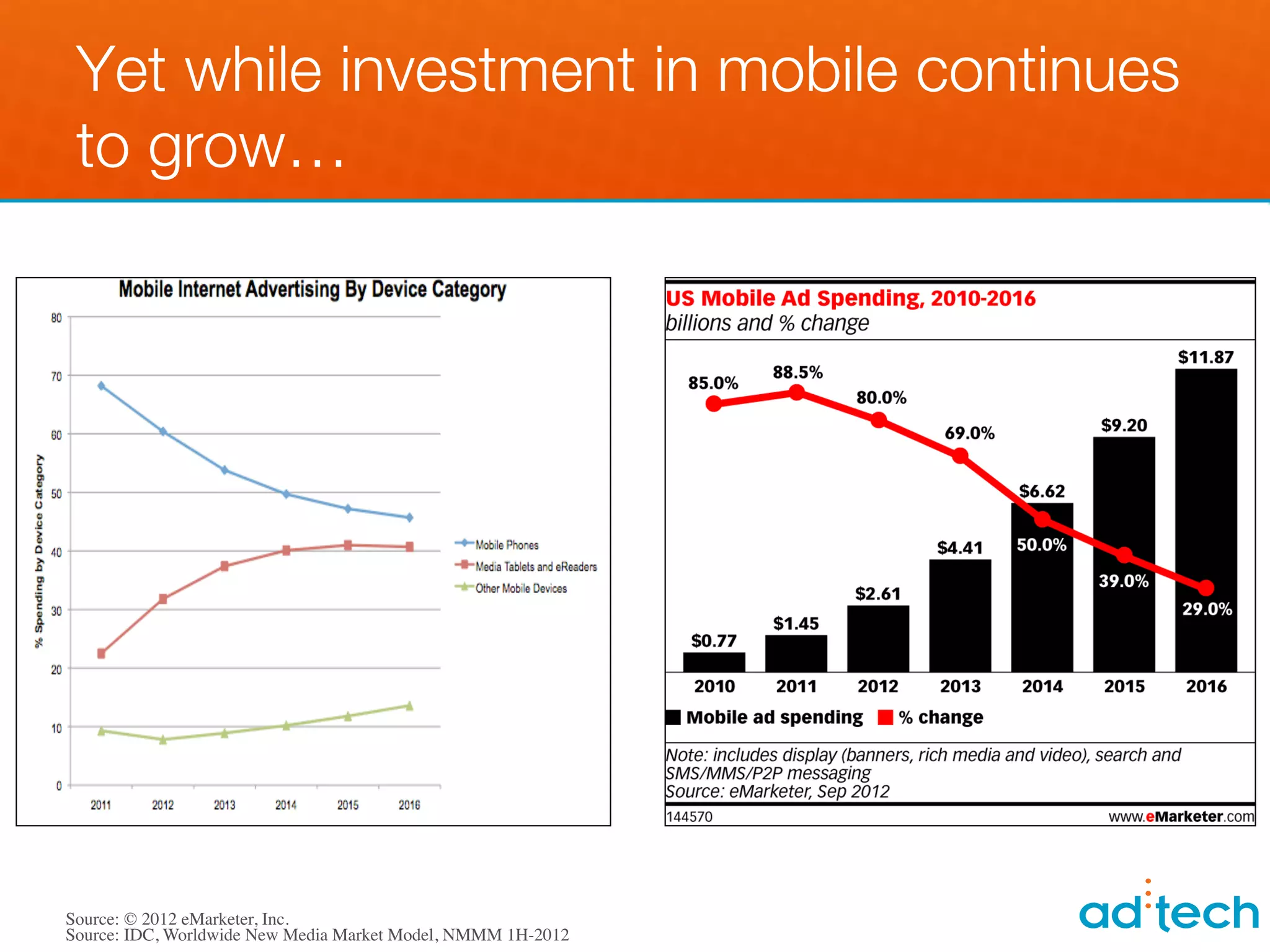 Yet while investment in mobile continues
 to grow…




Source: © 2012 eMarketer, Inc.	

Source: IDC, Worldwide New Media Market Model, NMMM 1H-2012	

 