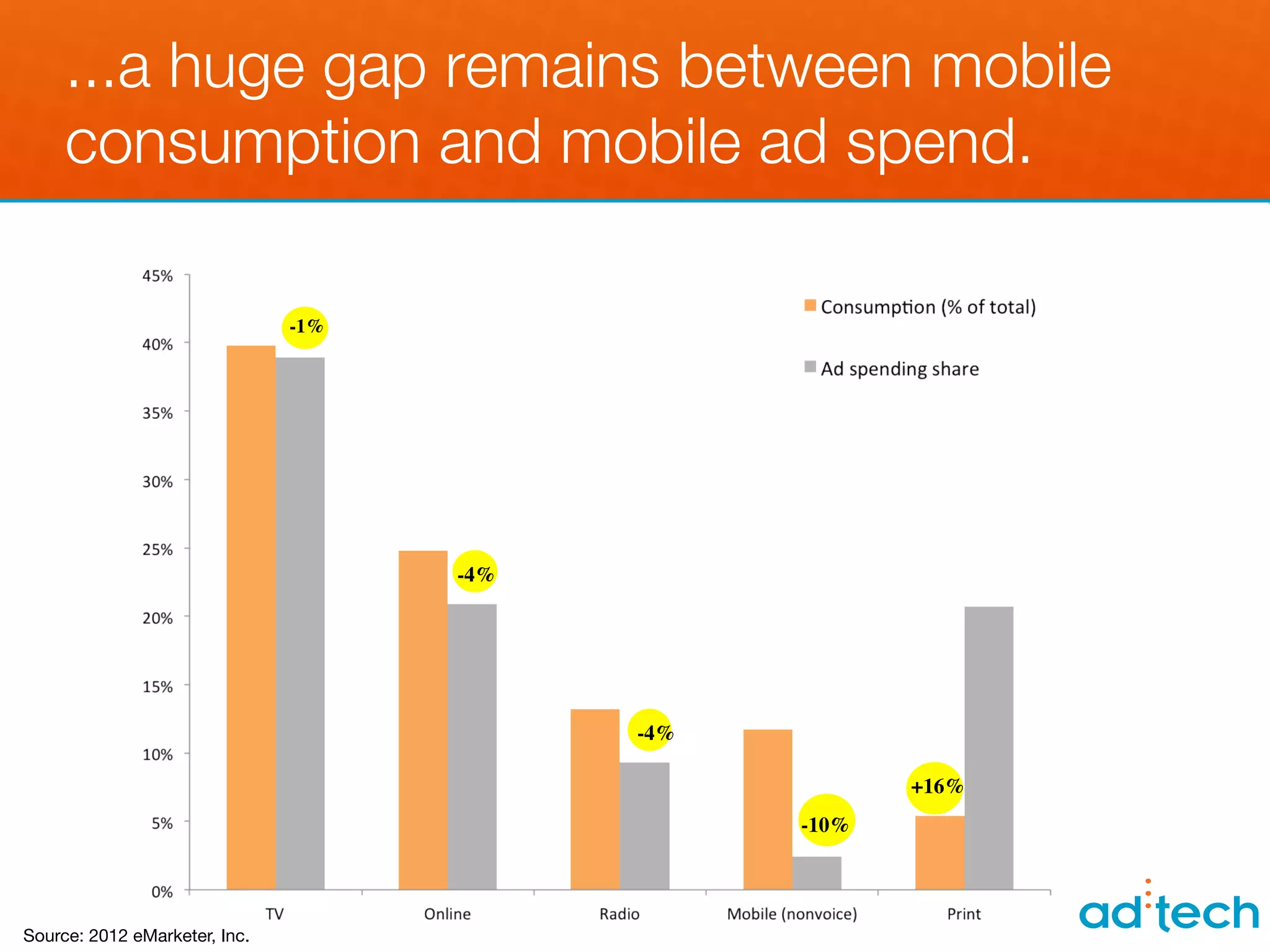 ...a huge gap remains between mobile
     consumption and mobile ad spend.

                                -1%	





                                         -4%	





                                                  -4%	


                                                                     +16%	

                                                           -10%	





Source: 2012 eMarketer, Inc.
 