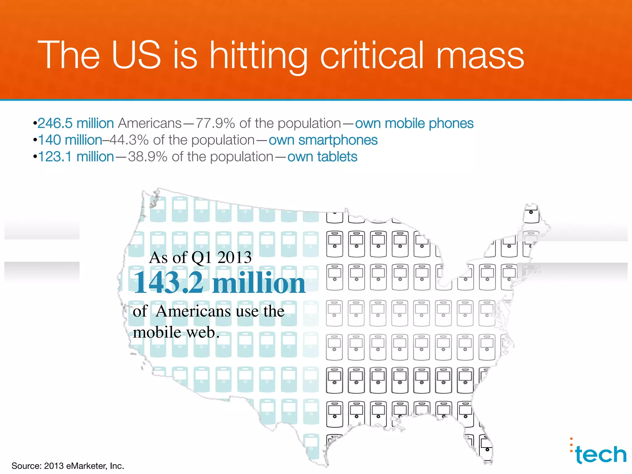 The US is hitting critical mass
     • 246.5 million Americans—77.9% of the population—own mobile phones
     • 140 million–44.3% of the population—own smartphones
     • 123.1 million—38.9% of the population—own tablets




                                  As of Q1 2013	

                                143.2 million
                                of Americans use the
                                mobile web.	





Source: 2013 eMarketer, Inc.
 