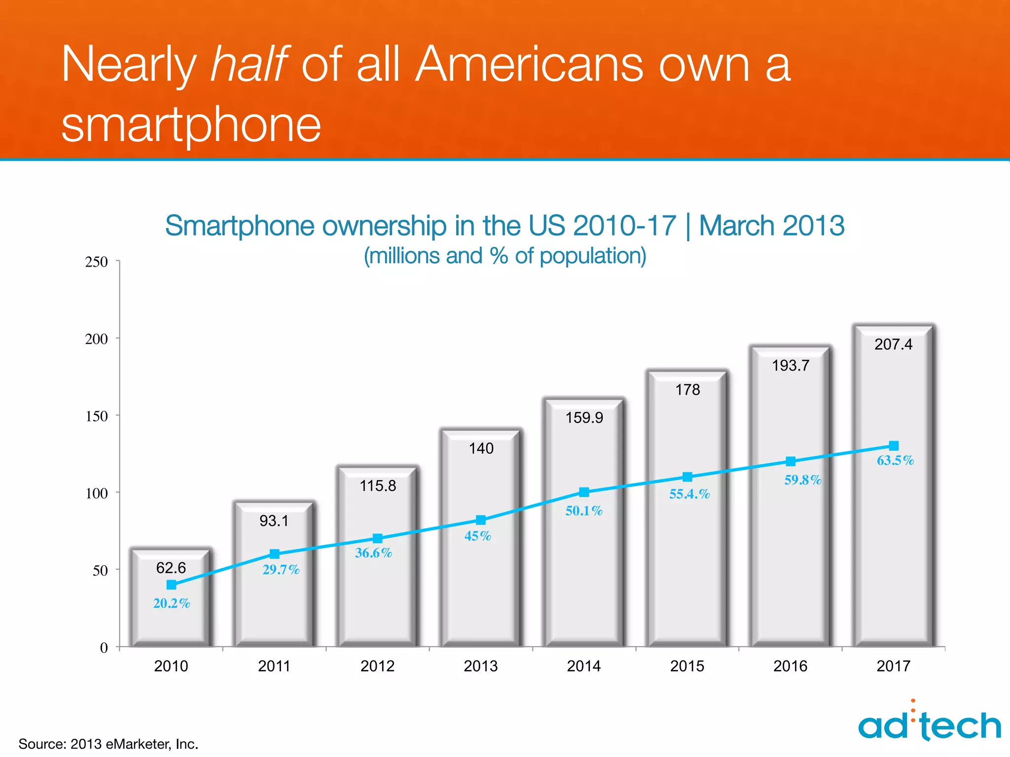 Nearly half of all Americans own a
      smartphone
                       Smartphone ownership in the US 2010-17 | March 2013
          250	

                            (millions and % of population)


          200	

                                                                                      207.4
                                                                                          193.7
                                                                               178
          150	

                                                 159.9
                                                       140
                                                                                                      63.5%	

                                           115.8                                           59.8%	

          100	

                                                              55.4.%	

                                                                 50.1%	

                                93.1
                                                      45%	

                                           36.6%	

           50	

     62.6       29.7%	


                     20.2%	



             0	

                     2010       2011        2012      2013       2014         2015        2016        2017




Source: 2013 eMarketer, Inc.
 