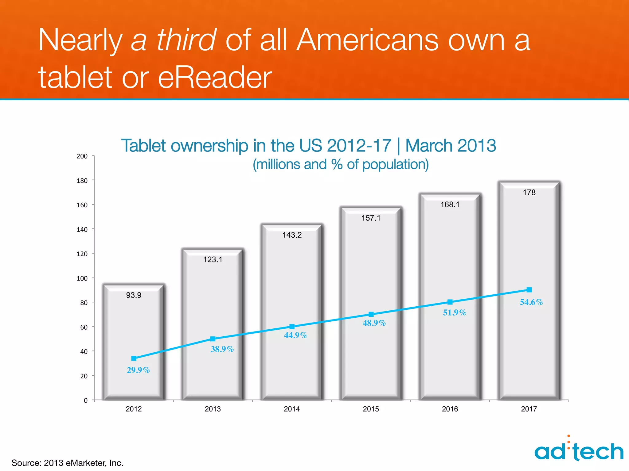 Nearly a third of all Americans own a
      tablet or eReader

                200	
  
                            Tablet ownership in the US 2012-17 | March 2013
                                                       (millions and % of population)
                180	
  
                                                                                                    178
                160	
                                                                    168.1
                                                                         157.1
                140	
  
                                                            143.2

                120	
  
                                           123.1

                100	
  

                                93.9
                  80	
                                                                              54.6%	

                                                                                         51.9%	

                  60	
                                                   48.9%	

                                                            44.9%	

                  40	
                      38.9%	


                                29.9%	

                  20	
  


                    0	
  
                            2012           2013             2014         2015            2016       2017




Source: 2013 eMarketer, Inc.
 