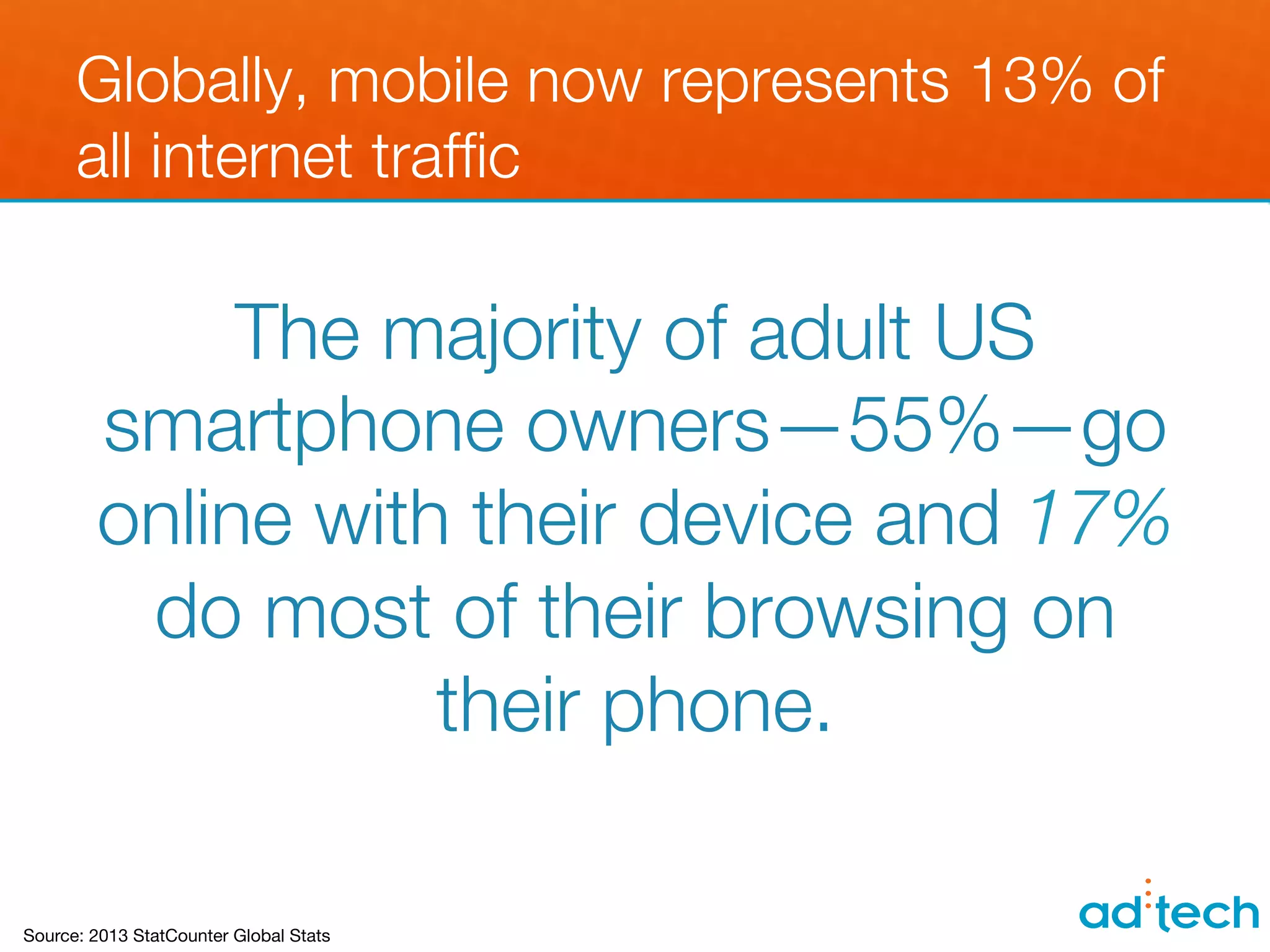Globally, mobile now represents 13% of
      all internet trafﬁc                




             The majority of adult US
        smartphone owners—55%—go
        online with their device and 17%
         do most of their browsing on
                   their phone.

Source: 2013 StatCounter Global Stats
 