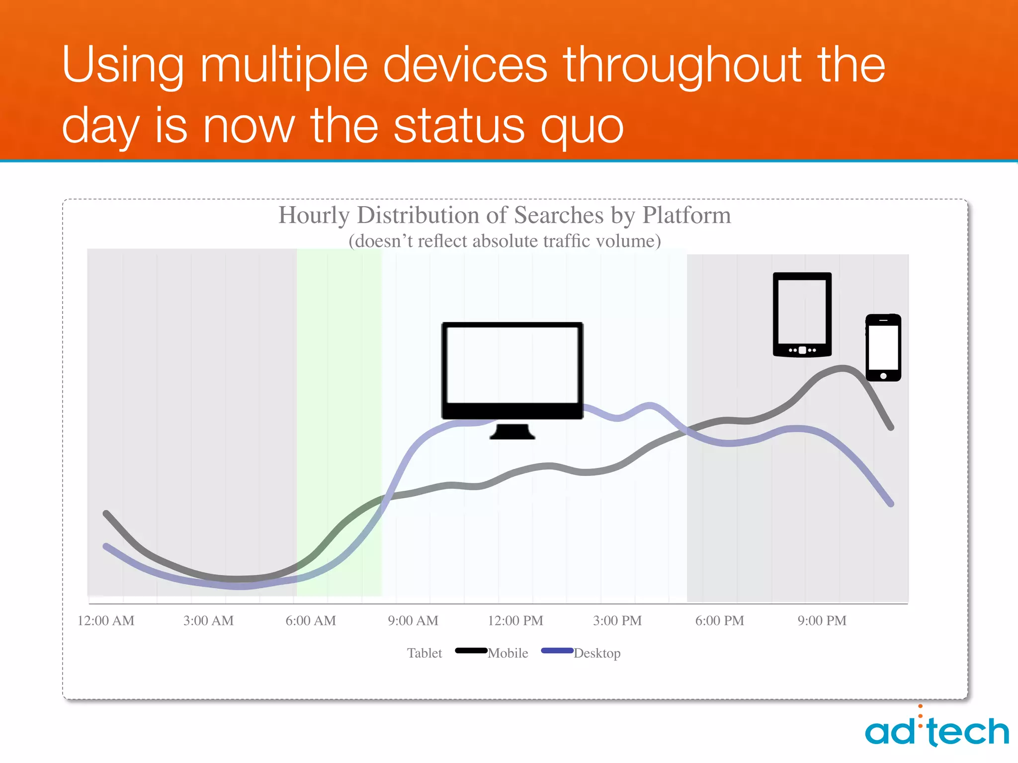 Using multiple devices throughout the
day is now the status quo
                           Hourly Distribution of Searches by Platform
                                        (doesn’t reﬂect absolute trafﬁc volume)	





12:00 AM	

   3:00 AM	

   6:00 AM	

        9:00 AM	

     12:00 PM	

      3:00 PM	

   6:00 PM	

   9:00 PM	


                                                Tablet	

   Mobile	

     Desktop	

 
