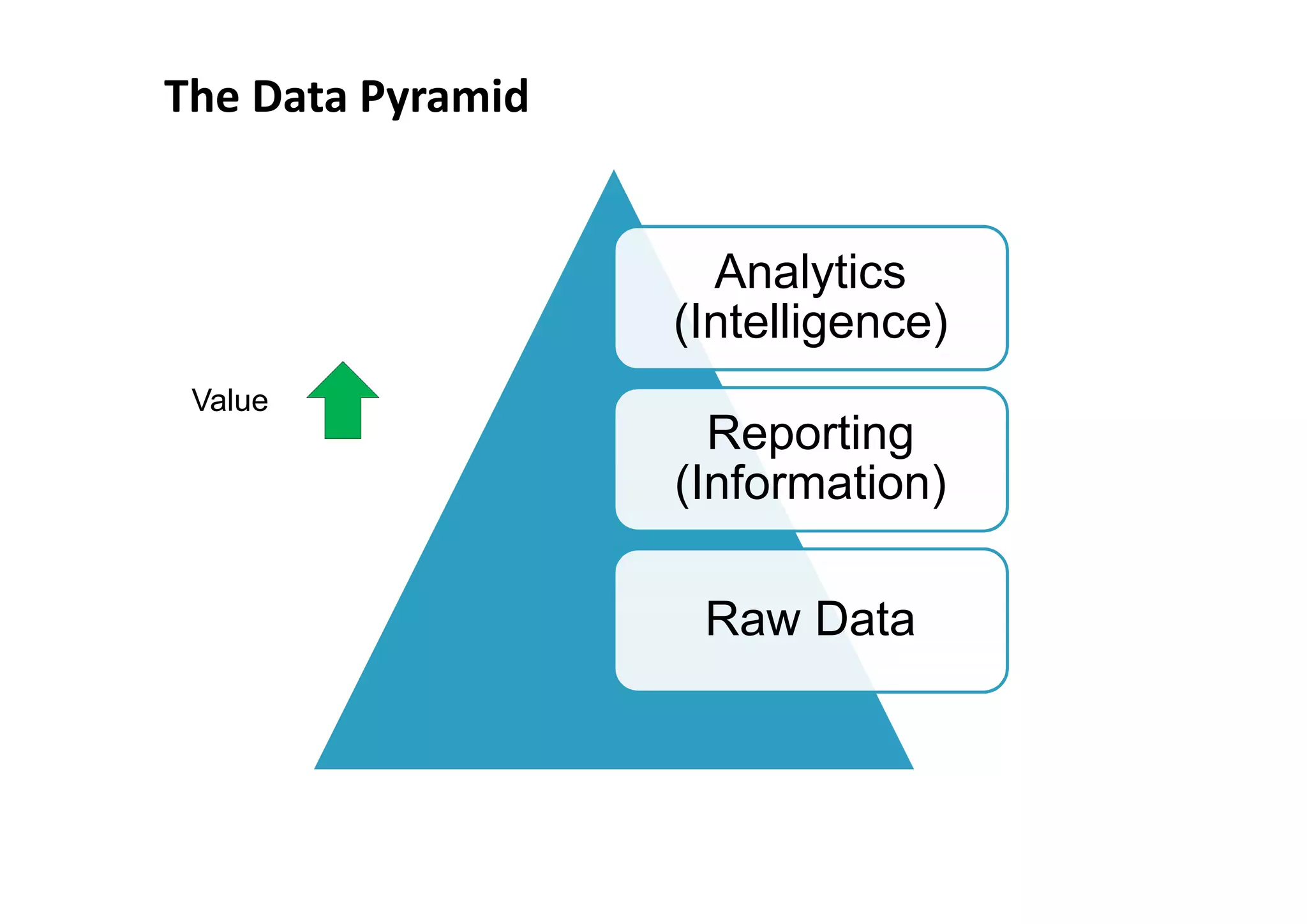 The Data Pyramid


                     Analytics
                   (Intelligence)
 Value
                     Reporting
                   (Information)

                    Raw Data
 