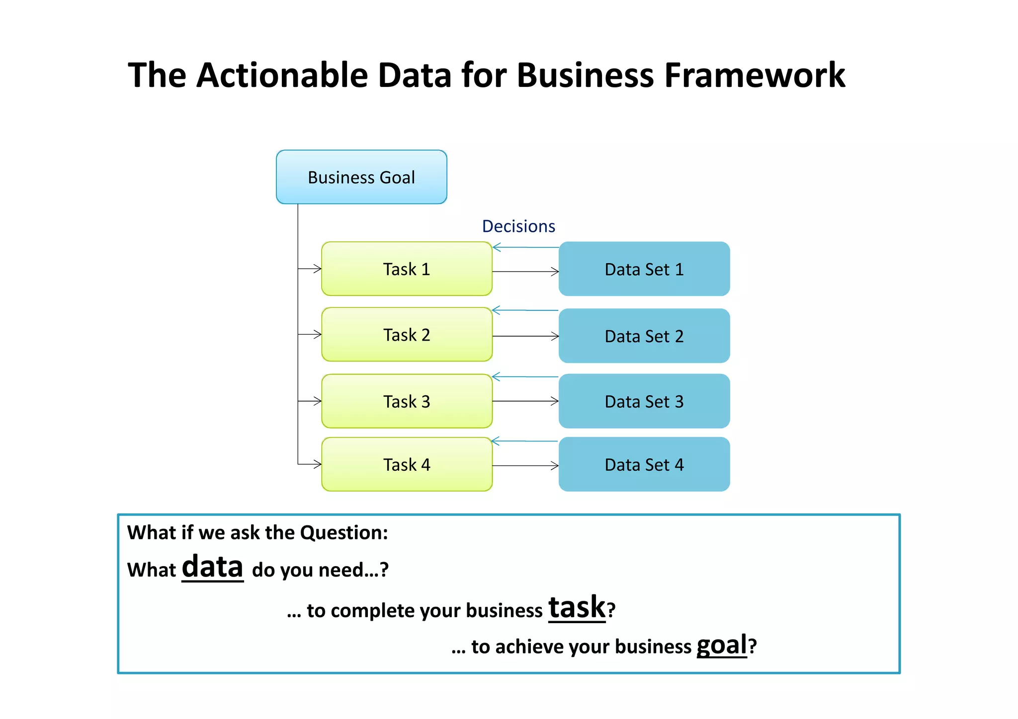 The Actionable Data for Business Framework

                   Business Goal

                                        Decisions

                            Task 1                   Data Set 1


                            Task 2                   Data Set 2


                            Task 3                   Data Set 3


                            Task 4                   Data Set 4


What if we ask the Question:
What data do you need…?
                 … to complete your business task?
                                     … to achieve your business goal?
 