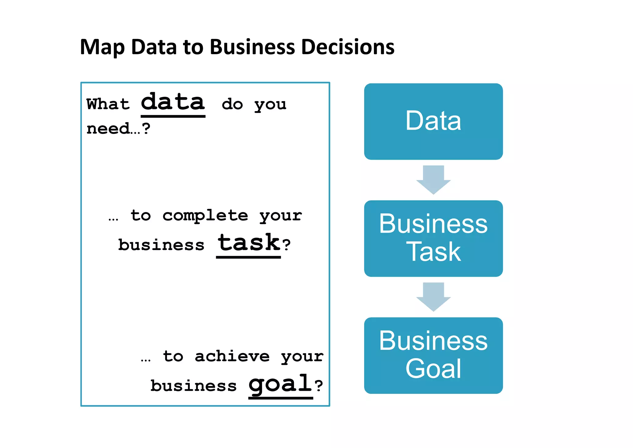 Map Data to Business Decisions

What data do you
need…?                           Data


  … to complete your
                            Business
   business   task?           Task


     … to achieve your
                            Business
      business   goal?        Goal
 