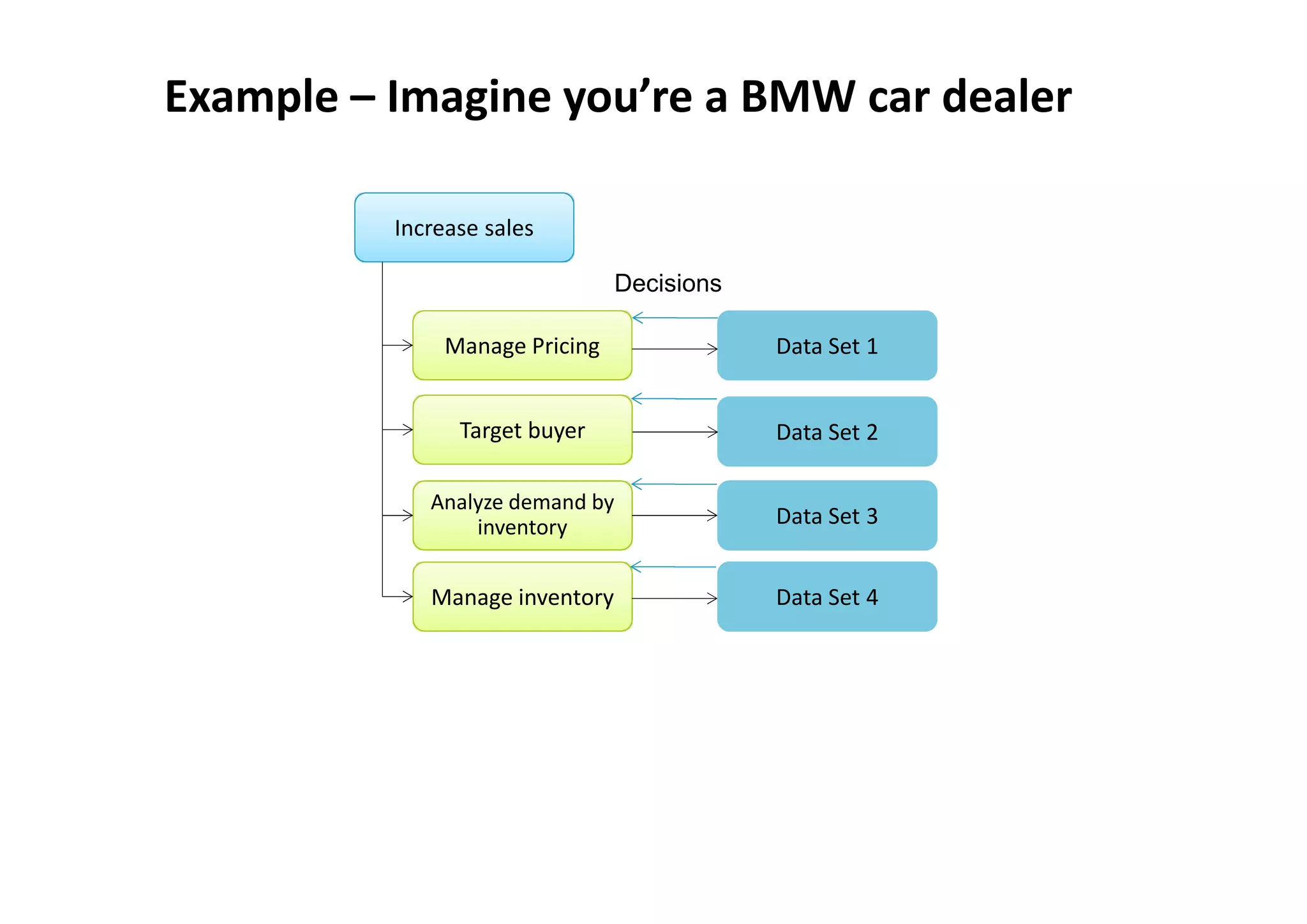 Example – Imagine you’re a BMW car dealer

          Increase sales

                                 Decisions

               Manage Pricing                Data Set 1


                Target buyer                 Data Set 2

             Analyze demand by
                 inventory                   Data Set 3


             Manage inventory                Data Set 4
 