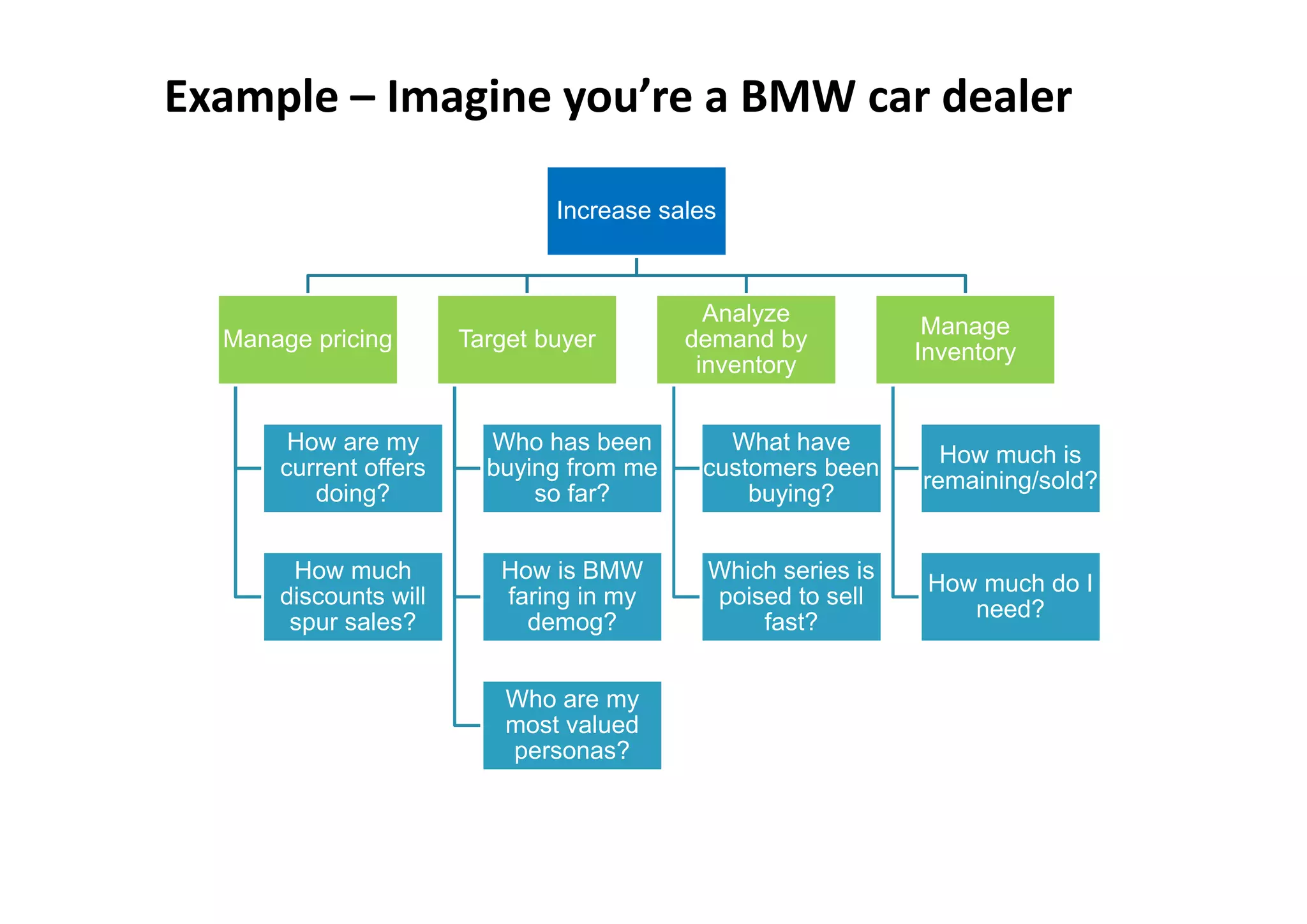 Example – Imagine you’re a BMW car dealer

                               Increase sales



                                            Analyze
                                                               Manage
  Manage pricing       Target buyer       demand by
                                                              Inventory
                                           inventory


       How are my        Who has been        What have
                                                                How much is
      current offers     buying from me    customers been
                                                              remaining/sold?
         doing?              so far?           buying?


       How much           How is BMW        Which series is
                                                               How much do I
      discounts will      faring in my      poised to sell
                                                                  need?
       spur sales?          demog?              fast?


                           Who are my
                           most valued
                           personas?
 