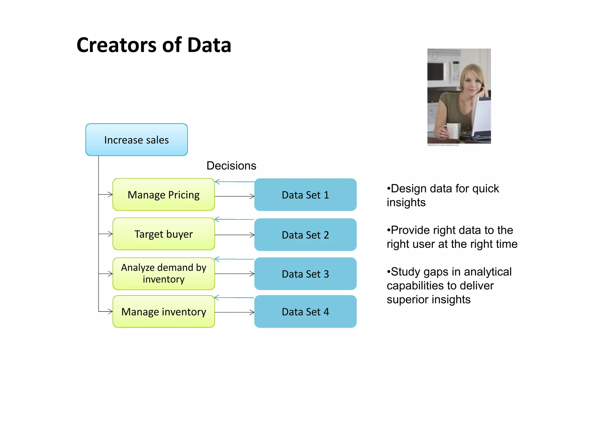 Creators of Data


  Increase sales

                         Decisions
                                                  •Design data for quick
       Manage Pricing                Data Set 1
                                                  insights

        Target buyer                 Data Set 2   •Provide right data to the
                                                  right user at the right time
     Analyze demand by
         inventory                   Data Set 3   •Study gaps in analytical
                                                  capabilities to deliver
                                                  superior insights
     Manage inventory                Data Set 4
 