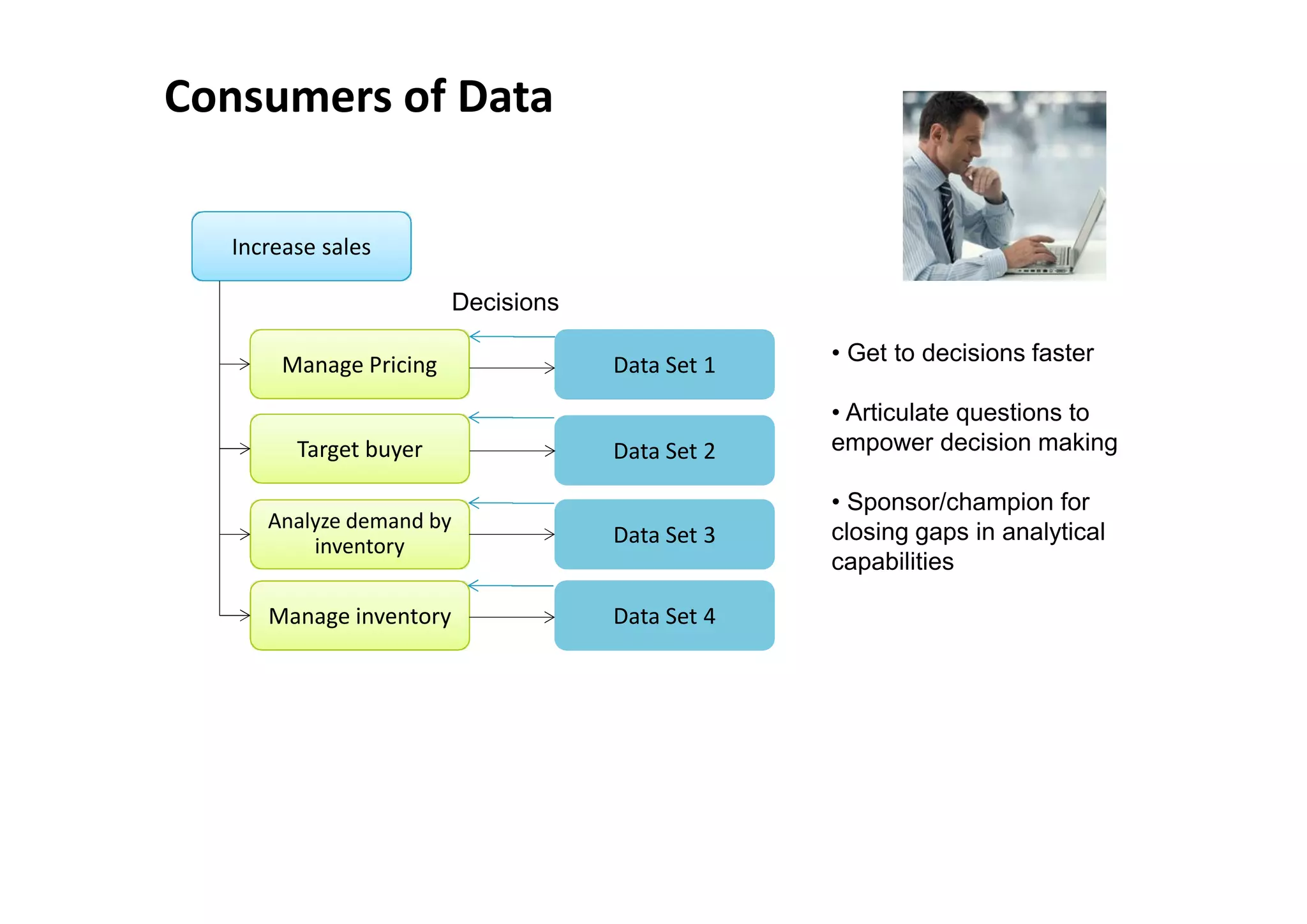 Consumers of Data

  Increase sales

                         Decisions

       Manage Pricing                Data Set 1   • Get to decisions faster

                                                  • Articulate questions to
        Target buyer                 Data Set 2   empower decision making

                                                  • Sponsor/champion for
     Analyze demand by
         inventory                   Data Set 3   closing gaps in analytical
                                                  capabilities

     Manage inventory                Data Set 4
 