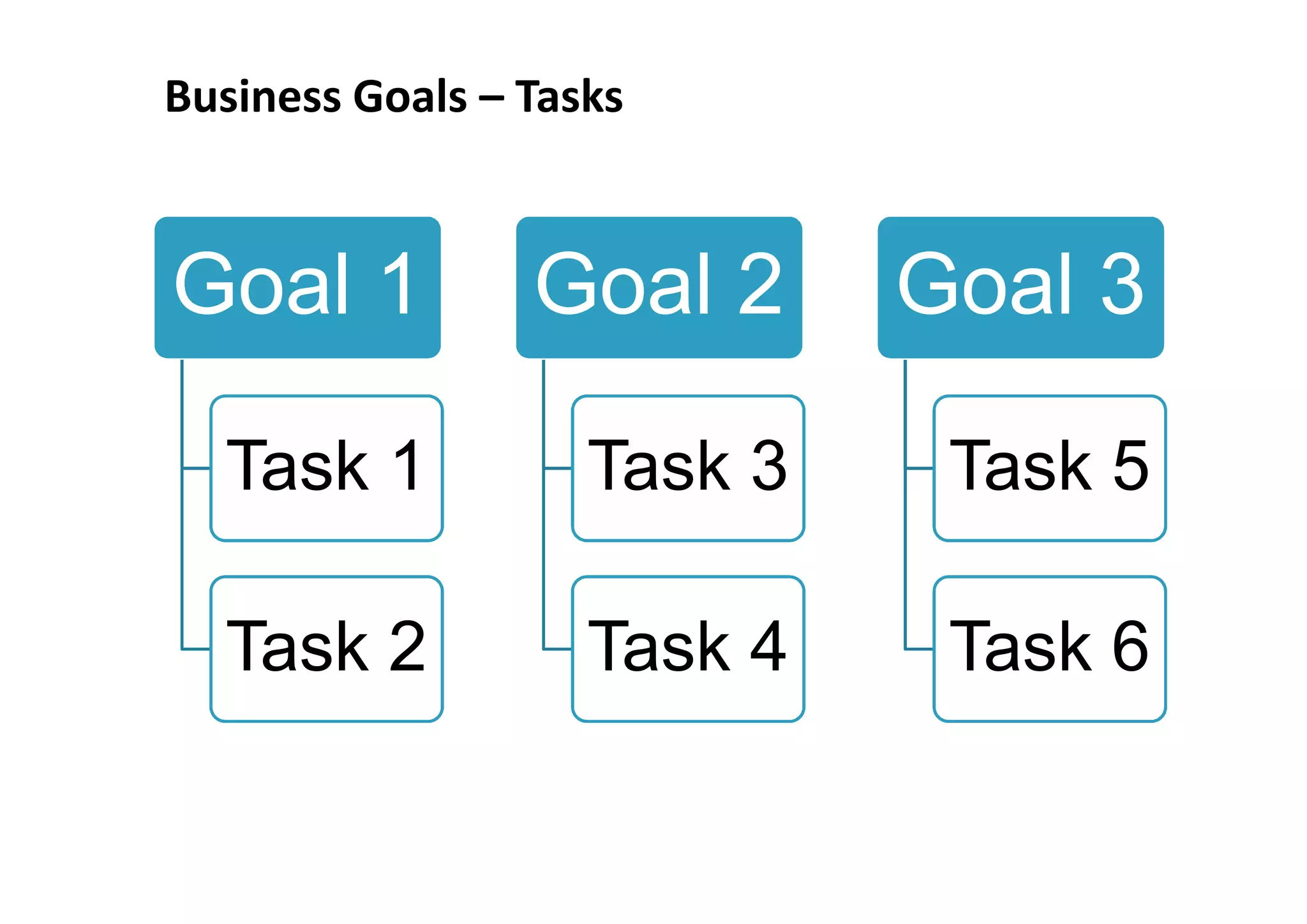 Business Goals – Tasks



Goal 1           Goal 2      Goal 3

  Task 1            Task 3    Task 5

  Task 2            Task 4    Task 6
 