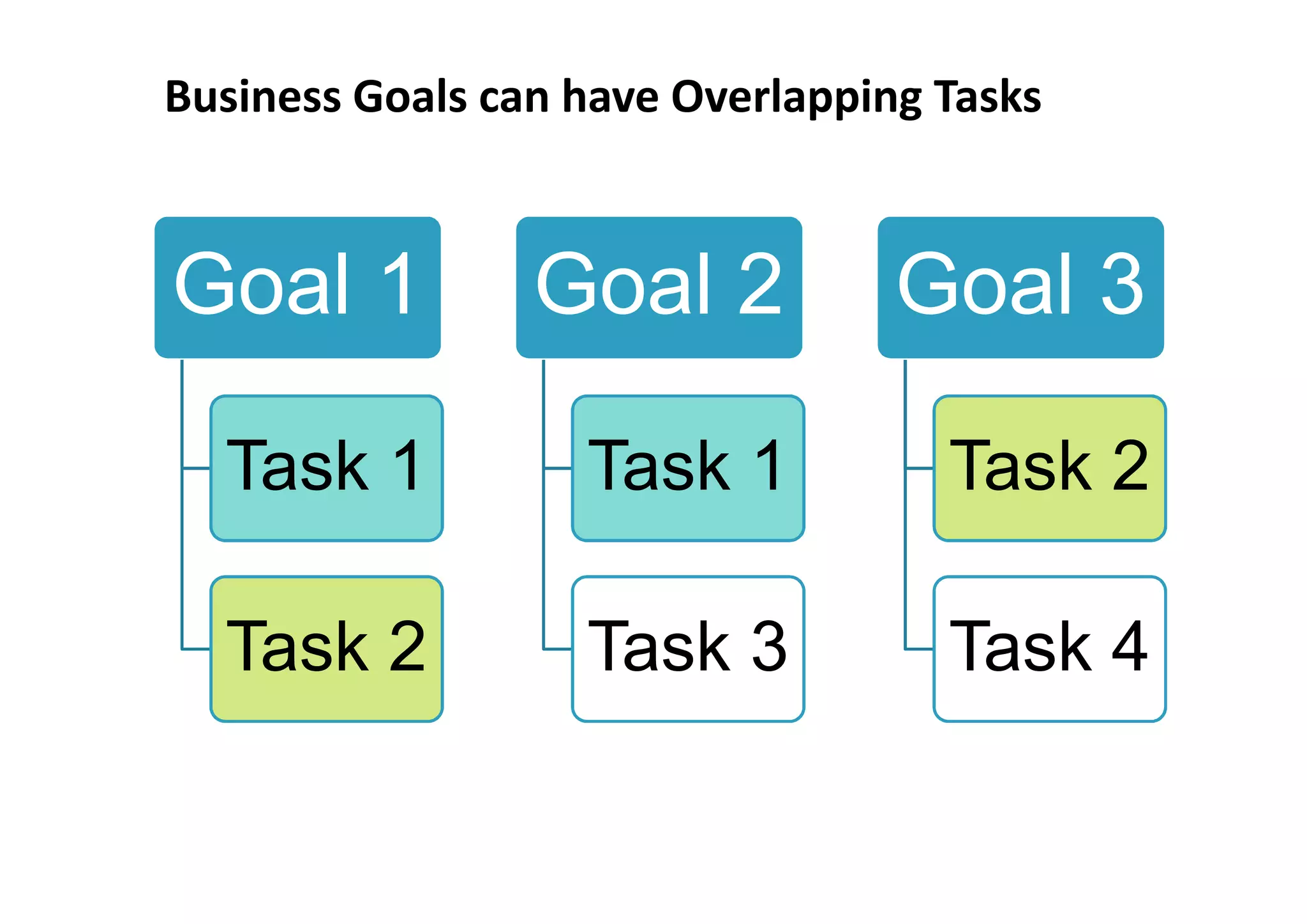 Business Goals can have Overlapping Tasks



Goal 1           Goal 2           Goal 3

  Task 1           Task 1           Task 2

  Task 2           Task 3           Task 4
 