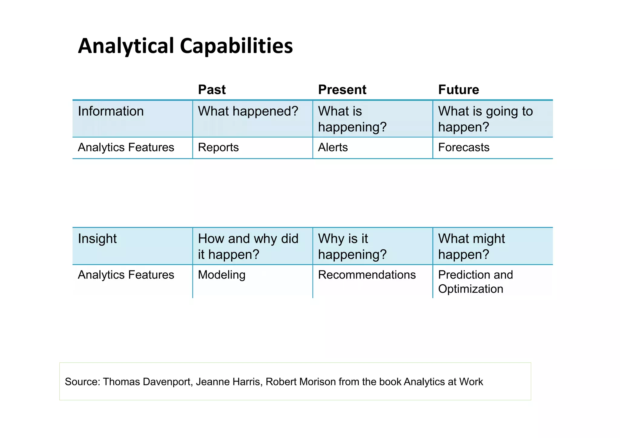 Analytical Capabilities
                           Past                     Present                  Future
  Information              What happened?           What is                  What is going to
                                                    happening?               happen?
  Analytics Features       Reports                  Alerts                   Forecasts




  Insight                  How and why did          Why is it                What might
                           it happen?               happening?               happen?
  Analytics Features       Modeling                 Recommendations          Prediction and
                                                                             Optimization




Source: Thomas Davenport, Jeanne Harris, Robert Morison from the book Analytics at Work
 