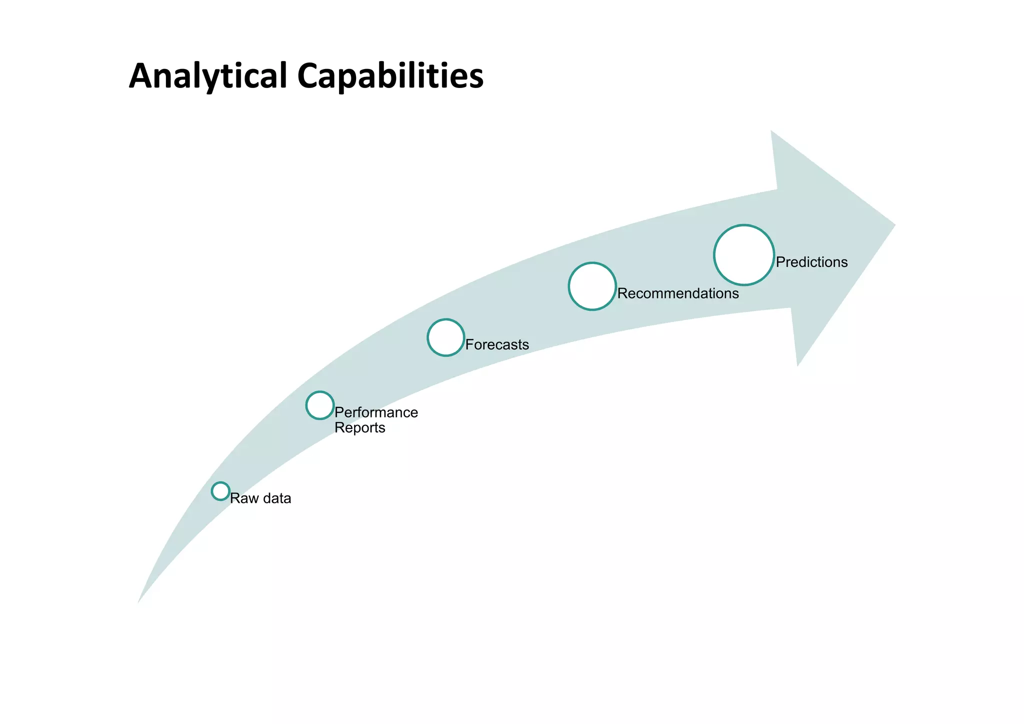 Analytical Capabilities



                                                             Predictions

                                           Recommendations


                               Forecasts



                 Performance
                 Reports



      Raw data
 