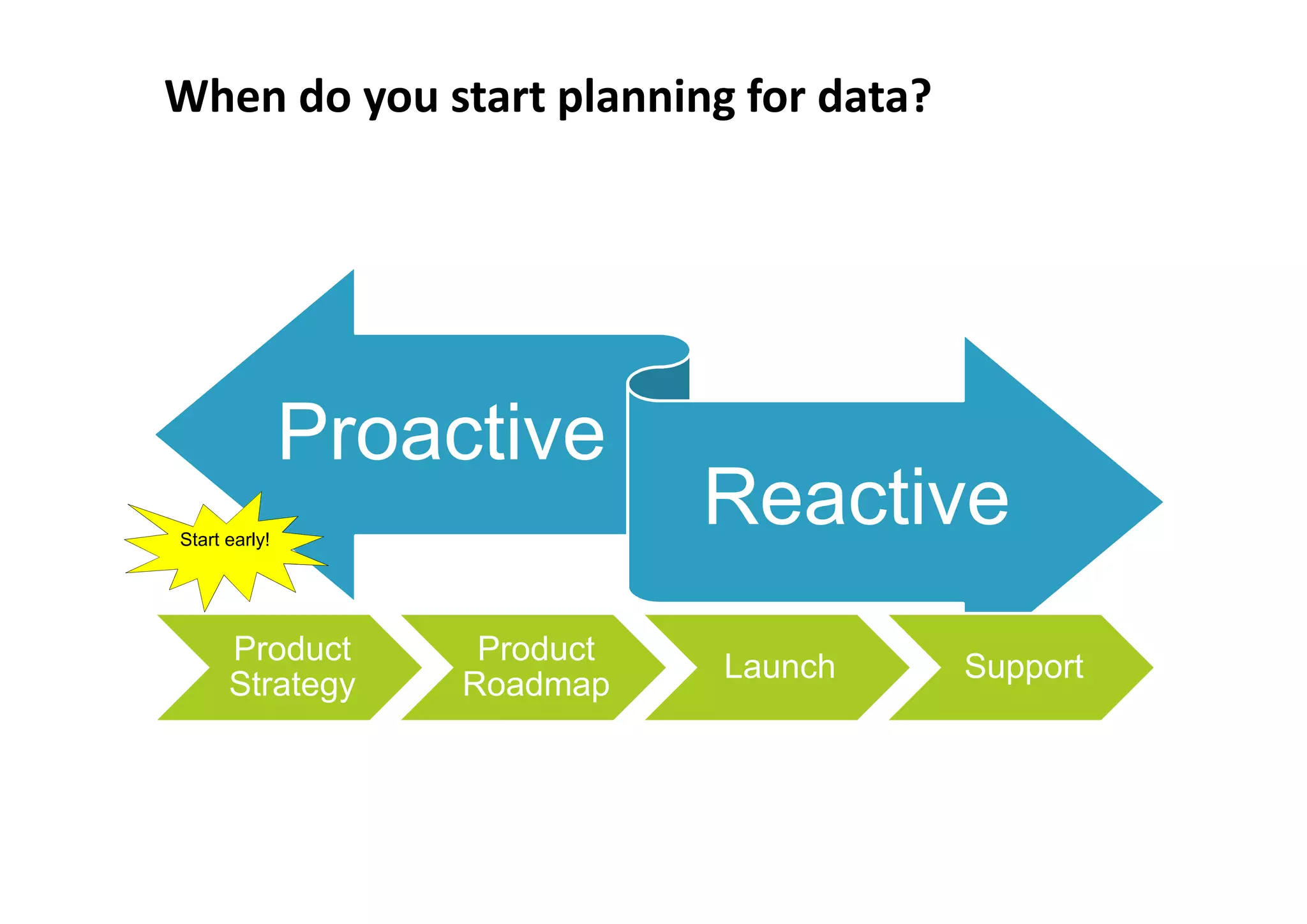 When do you start planning for data?




               Proactive
Start early!
                               Reactive
      Product        Product
                               Launch   Support
      Strategy      Roadmap
 
