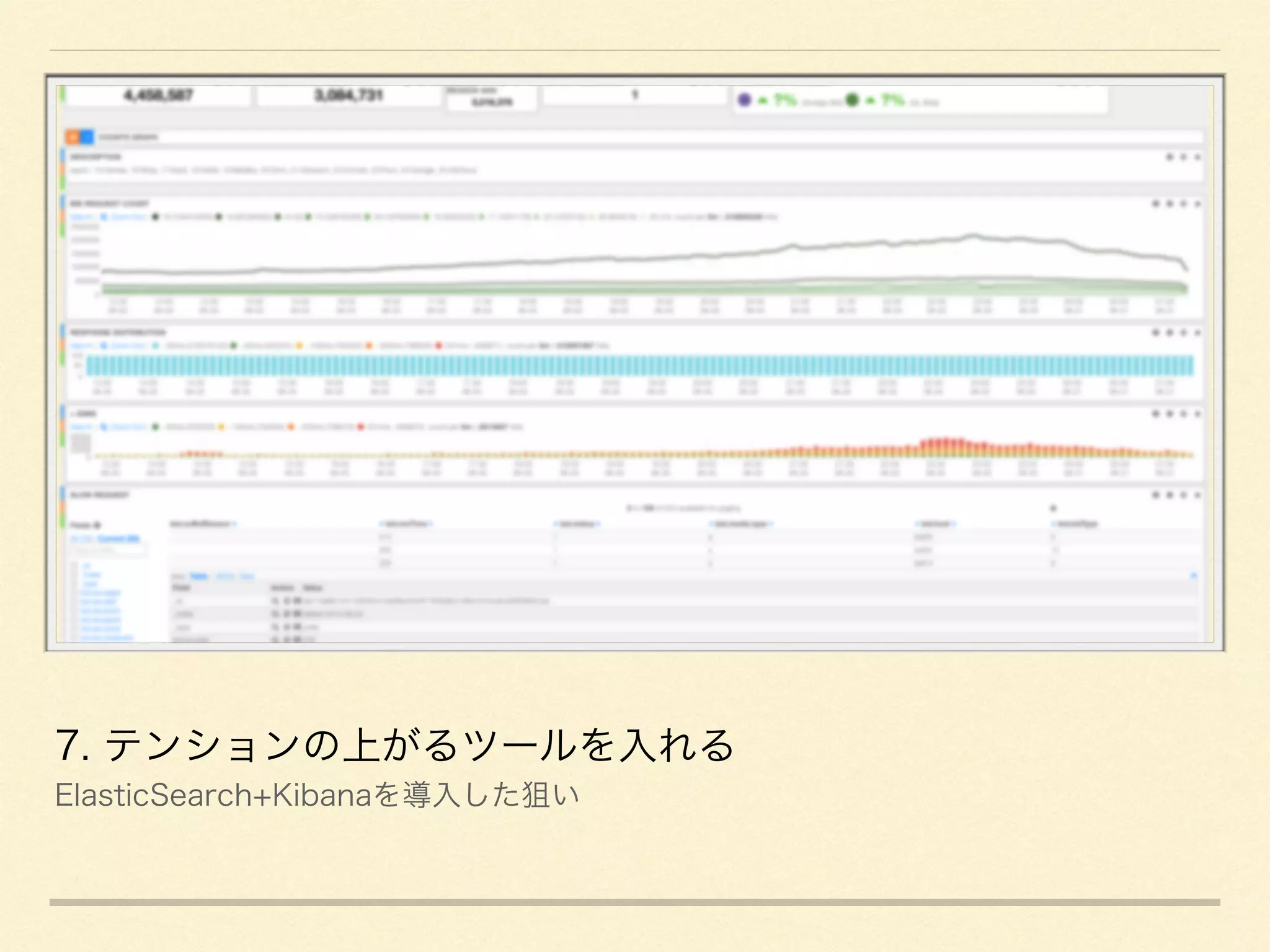 7. テンションの上がるツールを入れる
ElasticSearch+Kibanaを導入した狙い
 
