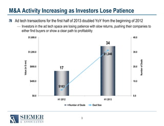 3
M&A Activity Increasing as Investors Lose Patience
Ad tech transactions for the first half of 2013 doubled YoY from the beginning of 2012
― Investors in the ad tech space are losing patience with slow returns, pushing their companies to
either find buyers or show a clear path to profitability
17
34
$163
$1,246
$0.0
$400.0
$800.0
$1,200.0
$1,600.0
H1 2012 H1 2013
0.0
10.0
20.0
30.0
40.0
Value(in$mm)
NumberofDeals
Number of Deals Deal Size
 