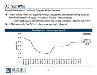 6
Ad Tech IPOs
Tremor Video’s recent IPO suggests previous unsuccessful attempts at securing buyers as
those with interest in the space – strategic or financial – become scarce
― Tremor raised only $75.0mm of the $90.0mm it was seeking; unprofitable - $16.0mm loss in 2012
YuMe has recently filed S-1 and others are expecting to follow suit
Recent IPOs Indicative of “Last Resort” Options for Ad Tech Companies
Tremor Video Stock Price Performance since IPO
$6.50
$7.00
$7.50
$8.00
$8.50
$9.00
$9.50
28-Jun-13
29-Jun-13
30-Jun-13
1-Jul-13
2-Jul-13
3-Jul-13
4-Jul-13
5-Jul-13
6-Jul-13
7-Jul-13
8-Jul-13
9-Jul-13
10-Jul-13
11-Jul-13
12-Jul-13
13-Jul-13
14-Jul-13
15-Jul-13
16-Jul-13
17-Jul-13
18-Jul-13
19-Jul-13
20-Jul-13
21-Jul-13
22-Jul-13
ClosingPrice
Performance
- 16% from
IPO open of
$10.00
 