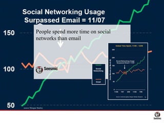 People spend more time on social networks than email source Morgan Stanley 