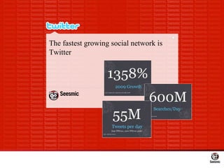 The fastest growing social network is Twitter 