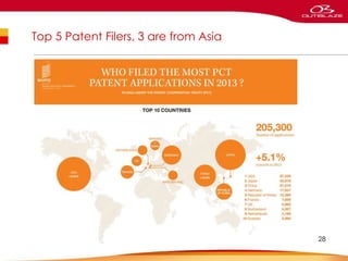 Top 5 Patent Filers, 3 are from Asia
28
 