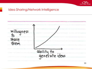 Idea Sharing/Network Intelligence
30
 