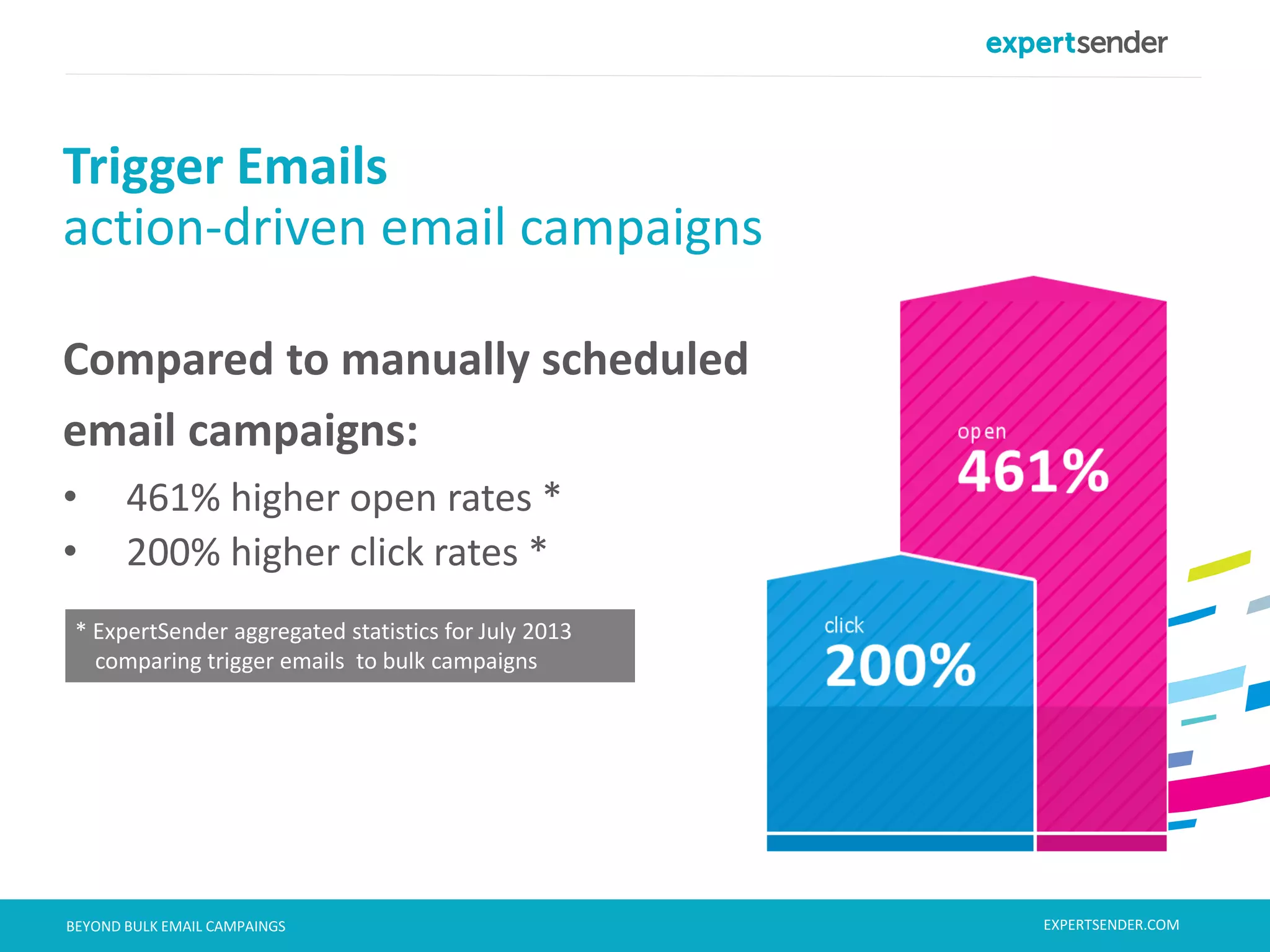 London, September 11, 2013BEYOND BULK EMAIL CAMPAINGS
Compared to manually scheduled
email campaigns:
• 461% higher open rates *
• 200% higher click rates *
Trigger Emails
action-driven email campaigns
* ExpertSender aggregated statistics for July 2013
comparing trigger emails to bulk campaigns
EXPERTSENDER.COM
 