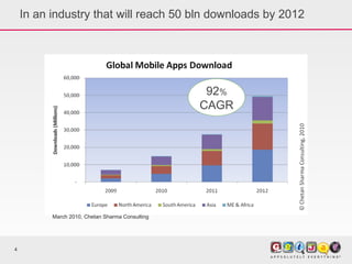 In an industry that will reach 50 bln downloads by 2012 92 % CAGR March 2010, Chetan Sharma Consulting 